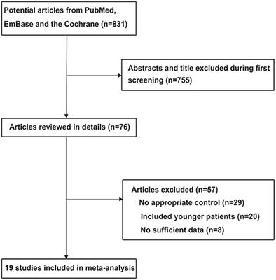 Gross Total vs. Subtotal Resection on Survival Outcomes in Elderly Patients With High-Grade Glioma: A Systematic Review and Meta-Analysis